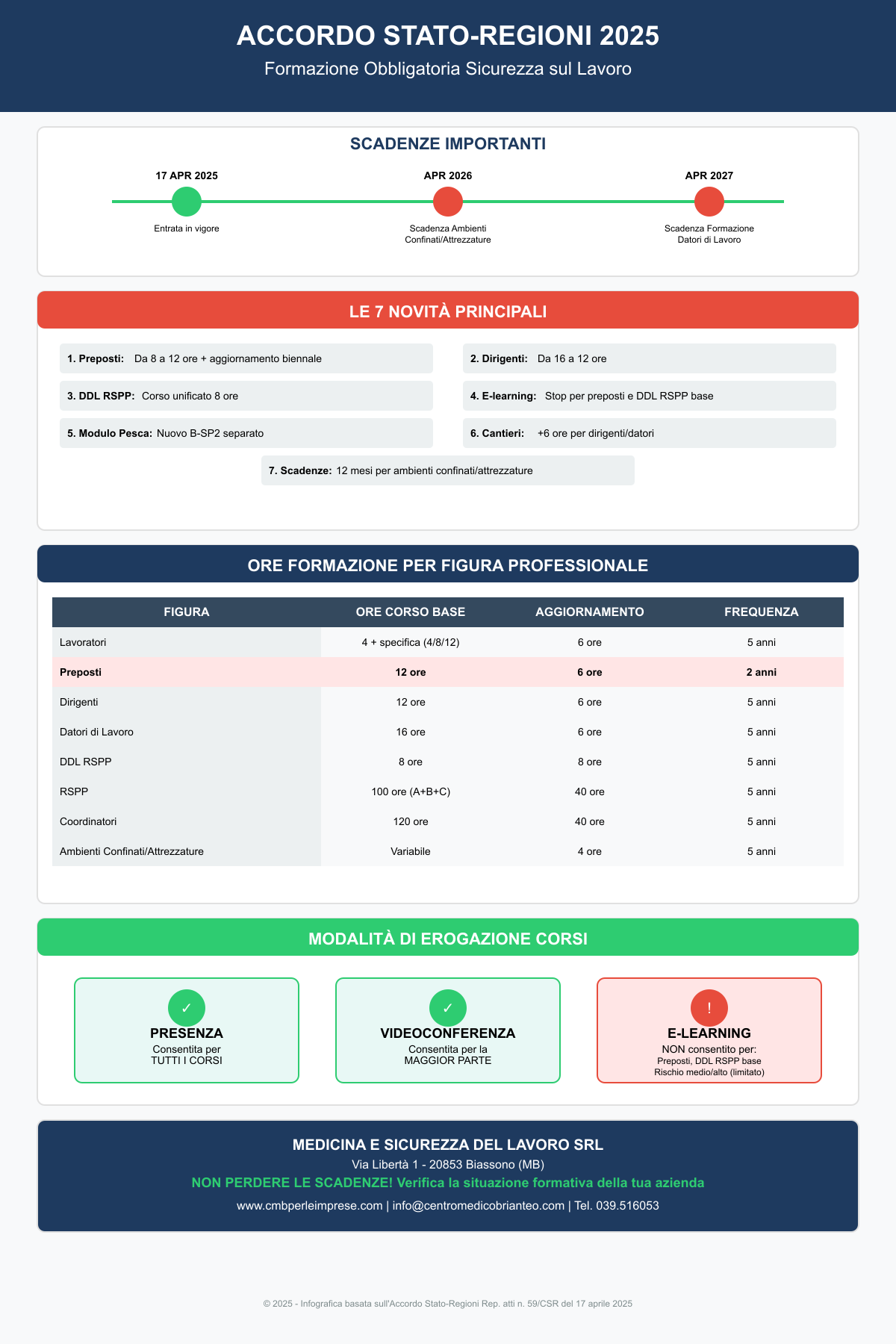 Formazione Sicurezza sul Lavoro 2025: Guida Completa all’Accordo Stato-Regioni
